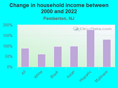 Change in household income between 2000 and 2022