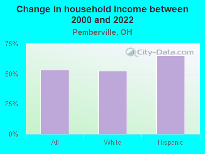 Change in household income between 2000 and 2022