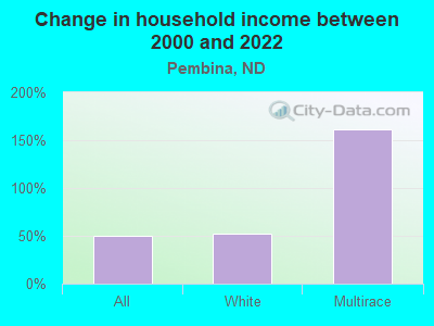 Change in household income between 2000 and 2022