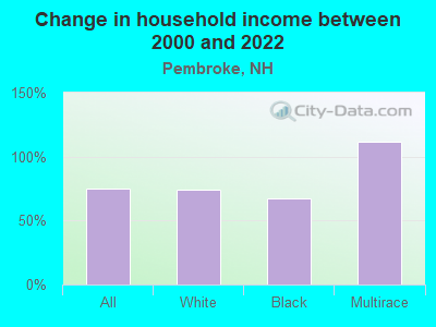 Change in household income between 2000 and 2022