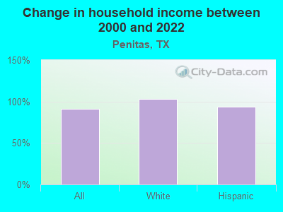 Change in household income between 2000 and 2022