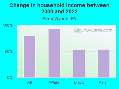 Change in household income between 2000 and 2022