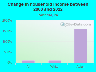 Change in household income between 2000 and 2022