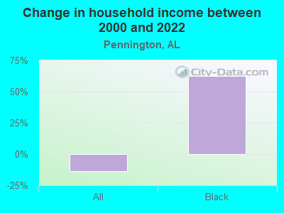 Change in household income between 2000 and 2022