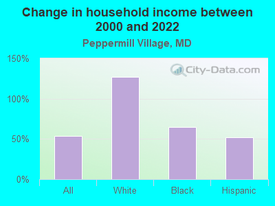 Change in household income between 2000 and 2022