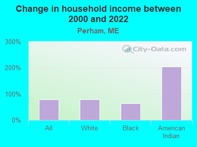 Change in household income between 2000 and 2022