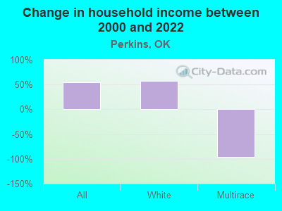 Change in household income between 2000 and 2022