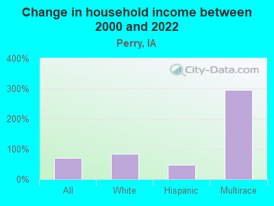 Change in household income between 2000 and 2022