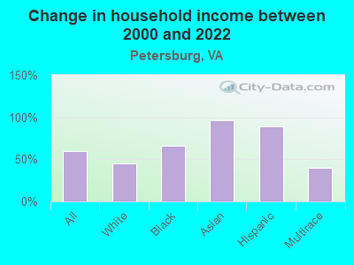 Change in household income between 2000 and 2022