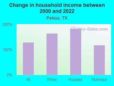 Change in household income between 2000 and 2022