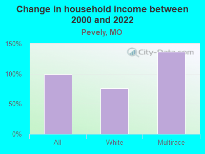 Change in household income between 2000 and 2022