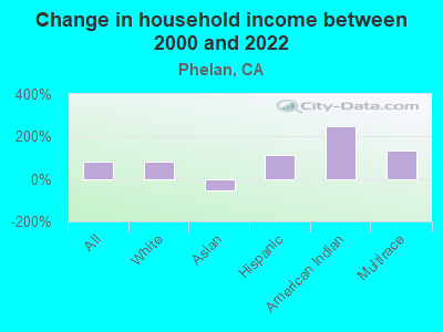 Change in household income between 2000 and 2022