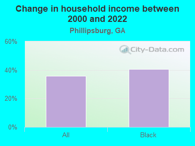 Change in household income between 2000 and 2022