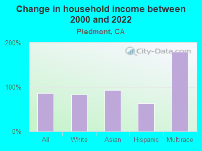 Change in household income between 2000 and 2022