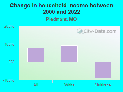 Change in household income between 2000 and 2022