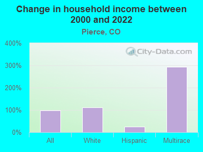 Change in household income between 2000 and 2022