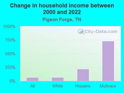 Change in household income between 2000 and 2022