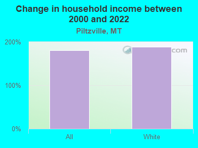 Change in household income between 2000 and 2022