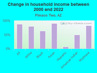 Change in household income between 2000 and 2022