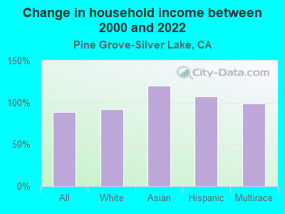 Change in household income between 2000 and 2022