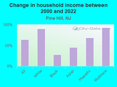 Change in household income between 2000 and 2022