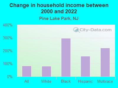 Change in household income between 2000 and 2022