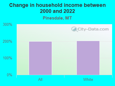 Change in household income between 2000 and 2022