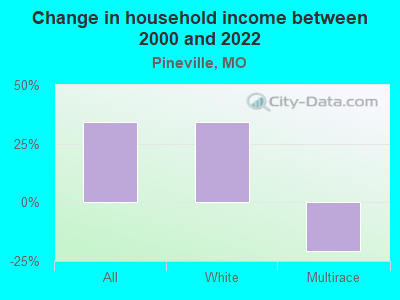 Change in household income between 2000 and 2022