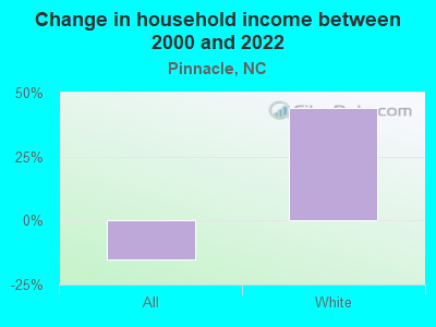 Change in household income between 2000 and 2022