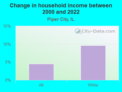 Change in household income between 2000 and 2022