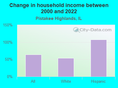 Change in household income between 2000 and 2022