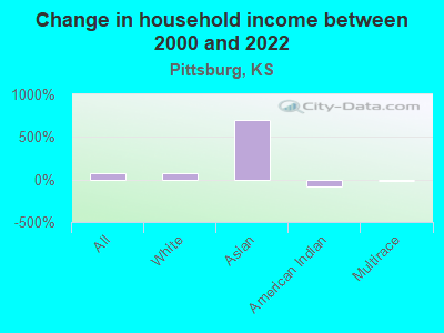 Change in household income between 2000 and 2022