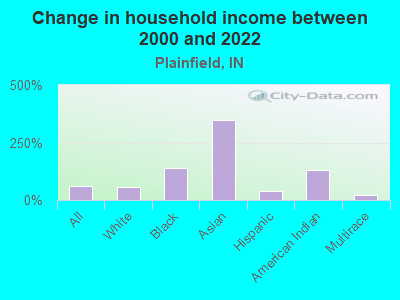 Change in household income between 2000 and 2022