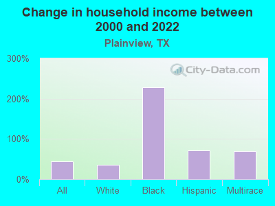 Change in household income between 2000 and 2022