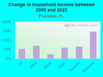 Change in household income between 2000 and 2022