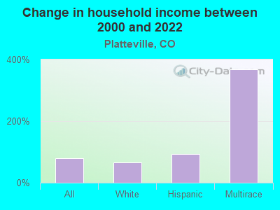 Change in household income between 2000 and 2022