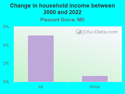 Change in household income between 2000 and 2022