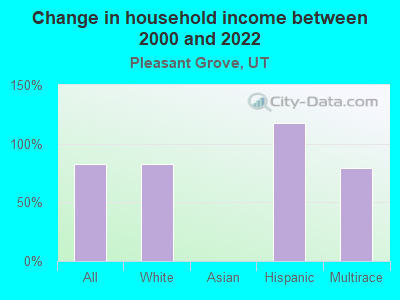 Change in household income between 2000 and 2022