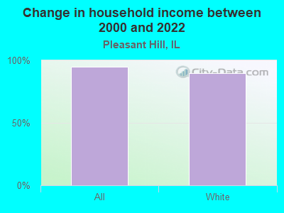 Change in household income between 2000 and 2022