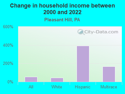 Change in household income between 2000 and 2022