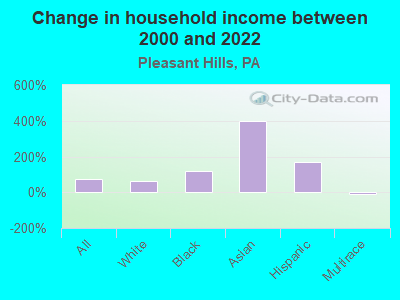 Change in household income between 2000 and 2022