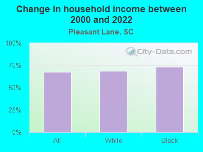 Change in household income between 2000 and 2022