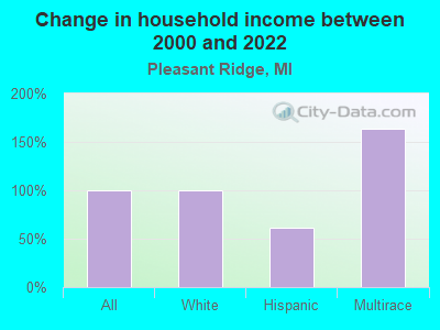 Change in household income between 2000 and 2022