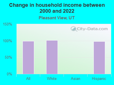 Change in household income between 2000 and 2022