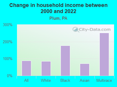 Change in household income between 2000 and 2022