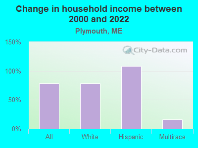 Change in household income between 2000 and 2022