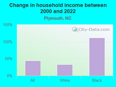 Change in household income between 2000 and 2022