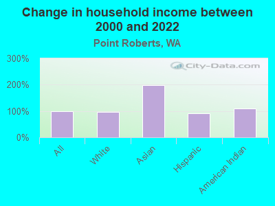 Change in household income between 2000 and 2022