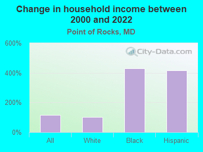 Change in household income between 2000 and 2022