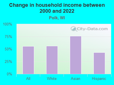 Change in household income between 2000 and 2022